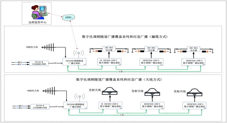 數(shù)字化調(diào)頻隧道廣播和應(yīng)急廣播系統(tǒng)