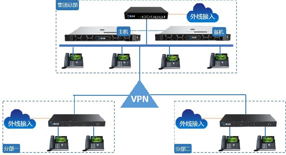 IP電話系統方案
